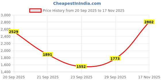 amazon.in puma Unisex Kid Evolve Sandal Mates PS Sandal puma Price History Graph from 20 Sep 2025 to 17 Nov 2025