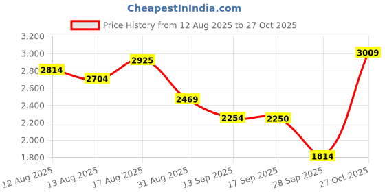 amazon.in Puma Unisex Kid Future 7 Play FG/AG Football Shoe Price History Graph from 12 Aug 2025 to 27 Oct 2025