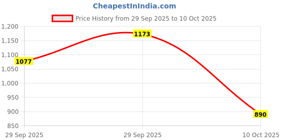 amazon.in Puma Unisex Kid Kynder Running Shoe Price History Graph from 29 Sep 2025 to 10 Oct 2025