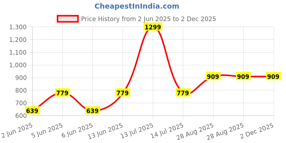 amazon.in puma Unisex-Kid Mixmatch Waist Bag, Black-Sky Blue-AOP (7987801) puma Price History Graph from 2 Jun 2025 to 1 Dec 2025