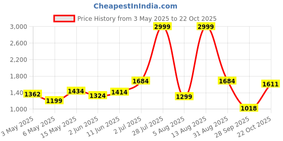amazon.in Puma Unisex-Kid Monarch II IT Jr Black-White Football Shoe - 2 UK (10656601) Price History Graph from 3 May 2025 to 22 Oct 2025