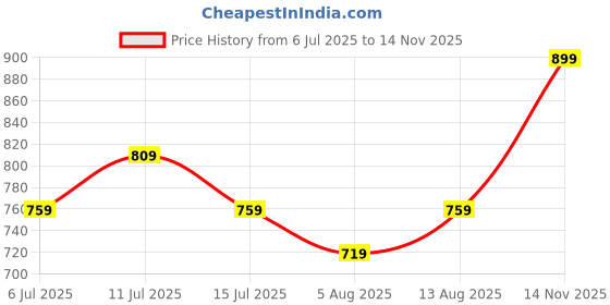 amazon.in puma Unisex-Kid, PHASE CB Small Backpack, Vivid Blue-New Navy, (9229702) puma Price History Graph from 6 Jul 2025 to 14 Nov 2025