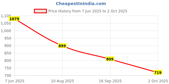 amazon.in puma Unisex-Kid, PHASE Small Backpack, Pink Fruit-Stretchy Cat AOP, (9254502) puma Price History Graph from 7 Jun 2025 to 2 Oct 2025