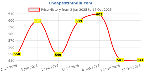 amazon.in Puma Unisex-Kid Polyester Teamrise Regular Fit Jersey Drycell Price History Graph from 2 Jun 2025 to 14 Oct 2025