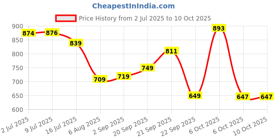 amazon.in Puma Unisex-Kid Shorts Price History Graph from 2 Jul 2025 to 10 Oct 2025