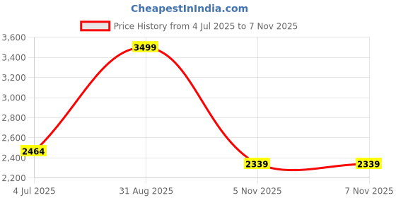 amazon.in Puma Unisex Kid TRUCO III Football Shoe Price History Graph from 4 Jul 2025 to 5 Nov 2025