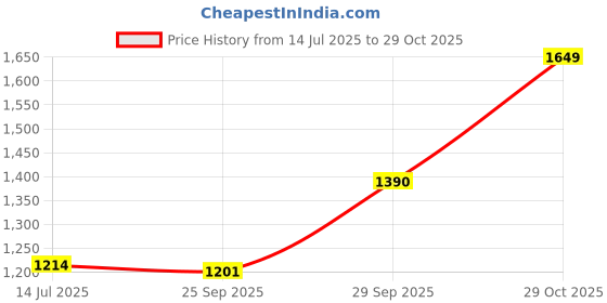 amazon.in puma Unisex Kid Turin II AC PS Sneaker puma Price History Graph from 14 Jul 2025 to 29 Oct 2025