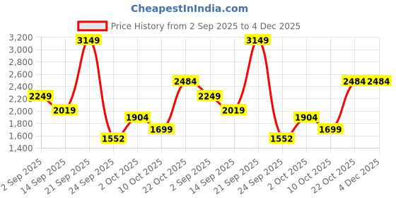 amazon.in Puma Unisex Kid Ultra 5 Play TT Football Shoe Price History Graph from 2 Sep 2025 to 4 Dec 2025