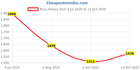 amazon.in Puma Unisex Kid Ultra Play IT Football Shoe Price History Graph from 4 Jul 2025 to 13 Oct 2025