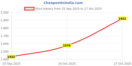 amazon.in Puma Unisex Kid Ultra Play IT Football Shoe Price History Graph from 25 Sep 2025 to 27 Oct 2025