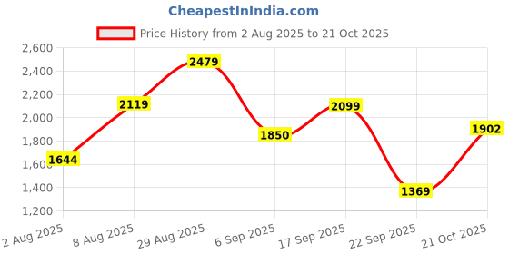 amazon.in Puma Unisex Kid Ultra Play TT Football Shoe Price History Graph from 2 Aug 2025 to 21 Oct 2025