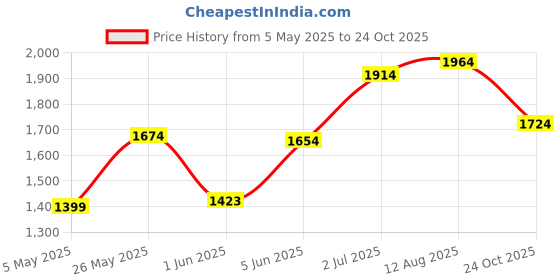 amazon.in Puma Unisex-Kids' ATTACANTO IT Football Shoe Price History Graph from 5 May 2025 to 24 Oct 2025