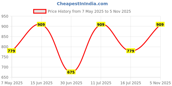 amazon.in puma Unisex Kid's Cap (23697) puma Price History Graph from 7 May 2025 to 5 Nov 2025