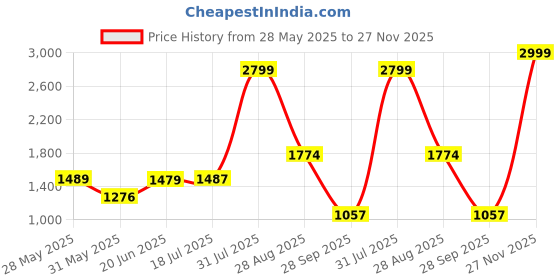 amazon.in puma Unisex-Kids' Fun Racer Inf Sneaker puma Price History Graph from 28 May 2025 to 27 Nov 2025