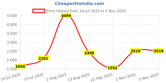 amazon.in Puma Unisex-Kids' Future 7 Play TT + Mid Football Shoe Price History Graph from 14 Jul 2025 to 2 Nov 2025