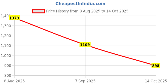 amazon.in puma Unisex Kids Layered Backpacks puma Price History Graph from 8 Aug 2025 to 14 Oct 2025