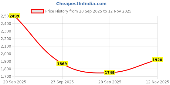amazon.in Puma Unisex Kid's Regular Fit Tees Price History Graph from 20 Sep 2025 to 12 Nov 2025