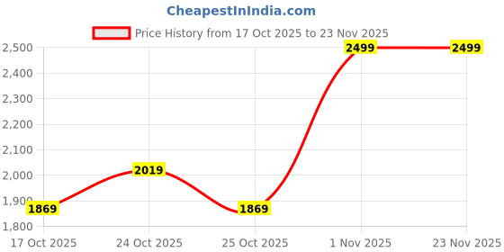 amazon.in Puma Unisex Kid's Regular Fit Tees Price History Graph from 17 Oct 2025 to 23 Nov 2025