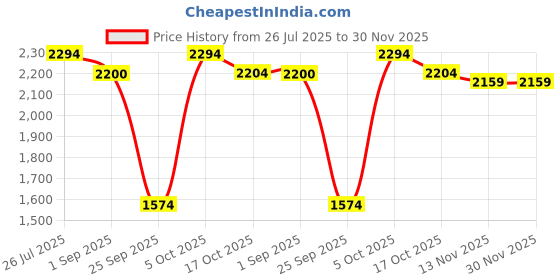 amazon.in Puma Unisex-Kids' Ultra 5 Play TT Football Shoe Price History Graph from 26 Jul 2025 to 29 Nov 2025
