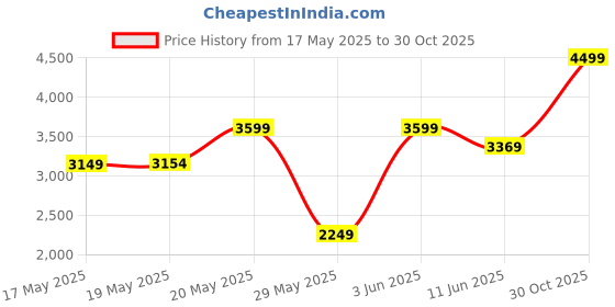 amazon.in Puma Unisex-Kids' Ultra 5 Play TT Football Shoe Price History Graph from 17 May 2025 to 30 Oct 2025