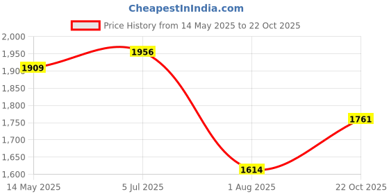 amazon.in Puma Unisex-Kids' Ultra Play TT Football Shoe Price History Graph from 14 May 2025 to 22 Oct 2025