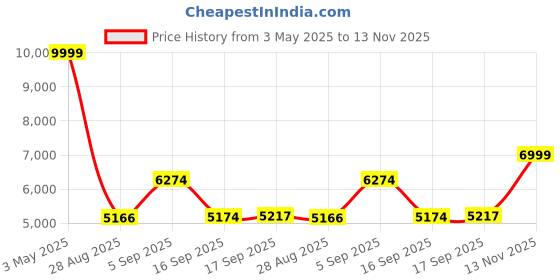 amazon.in Puma Unisex King Pro 21 TT Football Shoe puma Price History Graph from 3 May 2025 to 13 Nov 2025