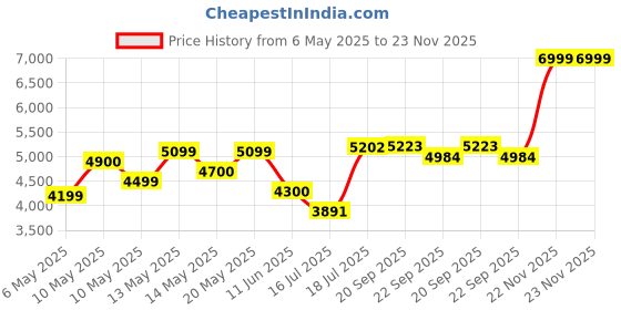 amazon.in Puma Unisex King TOP FG/AG Football Shoe puma Price History Graph from 6 May 2025 to 22 Nov 2025