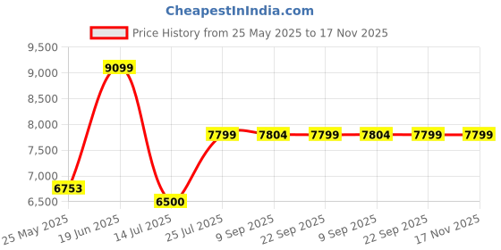 amazon.in puma Unisex Lace Up Basketball Shoe puma Price History Graph from 25 May 2025 to 17 Nov 2025