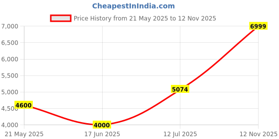 amazon.in puma Unisex Lace Up Basketball Shoe puma Price History Graph from 21 May 2025 to 12 Nov 2025