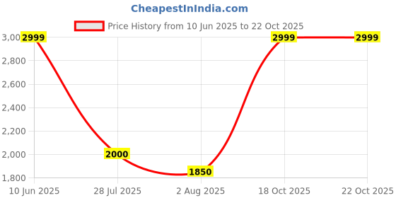 amazon.in puma Unisex Lace Up Football Shoes puma Price History Graph from 10 Jun 2025 to 18 Oct 2025