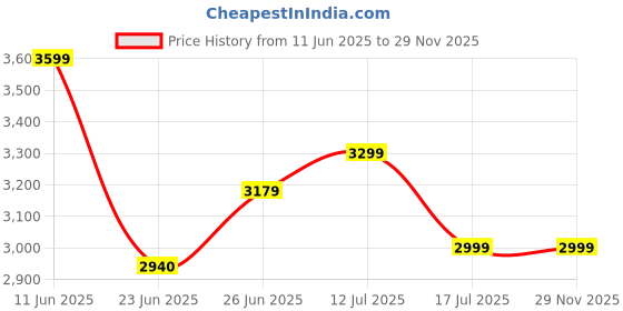 amazon.in puma Unisex Lace Up Football Shoes puma Price History Graph from 11 Jun 2025 to 28 Nov 2025