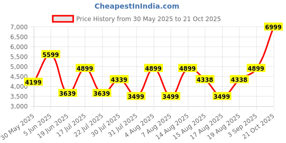 amazon.in puma Unisex Lace Up Indoor Court Shoes puma Price History Graph from 30 May 2025 to 21 Oct 2025