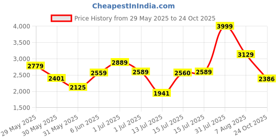 amazon.in Puma Unisex Lace Up Indoor Court Shoes puma Price History Graph from 29 May 2025 to 24 Oct 2025