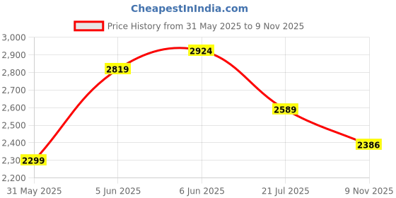amazon.in Puma Unisex Lace Up Indoor Court Shoes puma Price History Graph from 31 May 2025 to 9 Nov 2025