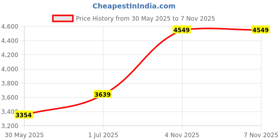 amazon.in puma Unisex Lace Up Indoor Court Shoes puma Price History Graph from 30 May 2025 to 4 Nov 2025