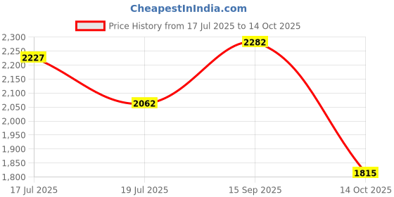 amazon.in puma Unisex Lace up Running Shoes puma Price History Graph from 17 Jul 2025 to 14 Oct 2025