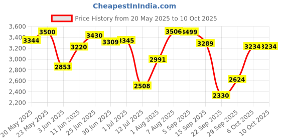 amazon.in puma Unisex Lace Up Running Shoes puma Price History Graph from 20 May 2025 to 10 Oct 2025