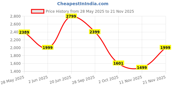 amazon.in puma Unisex Lace Up Running Shoes puma Price History Graph from 28 May 2025 to 21 Nov 2025