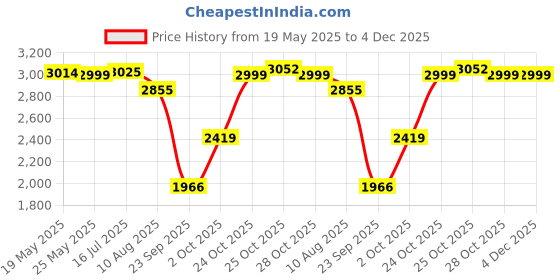 amazon.in puma Unisex Lace Up Running Shoes puma Price History Graph from 19 May 2025 to 4 Dec 2025