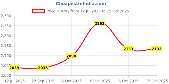 amazon.in puma Unisex Lace Up Running Shoes puma Price History Graph from 12 Jul 2025 to 14 Oct 2025