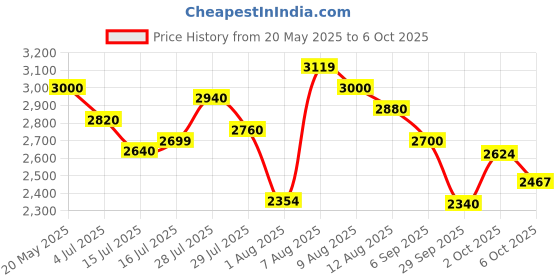 amazon.in puma Unisex Lace Up Running Shoes puma Price History Graph from 20 May 2025 to 6 Oct 2025