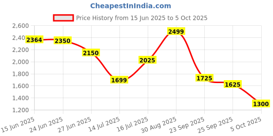amazon.in puma Unisex Lace up Running Shoes puma Price History Graph from 15 Jun 2025 to 5 Oct 2025