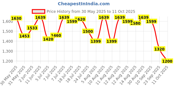 amazon.in puma Unisex Lace Up Running Shoes puma Price History Graph from 30 May 2025 to 11 Oct 2025