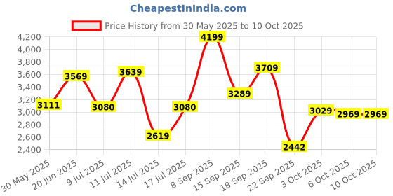 amazon.in puma Unisex Lace Up Running Shoes puma Price History Graph from 30 May 2025 to 10 Oct 2025