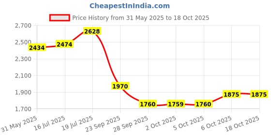 amazon.in puma Unisex Lace Up Running Shoes puma Price History Graph from 31 May 2025 to 18 Oct 2025