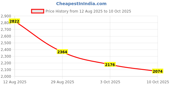 amazon.in Puma Unisex Lace Up Running Shoes puma Price History Graph from 12 Aug 2025 to 10 Oct 2025
