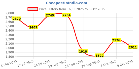 amazon.in puma Unisex Lace Up Running Shoes puma Price History Graph from 16 Jul 2025 to 6 Oct 2025