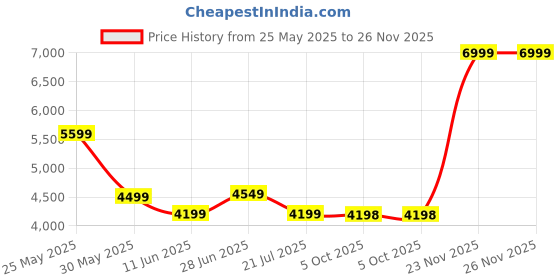 amazon.in puma Unisex Lace Up Sneaker Shoes puma Price History Graph from 25 May 2025 to 25 Nov 2025