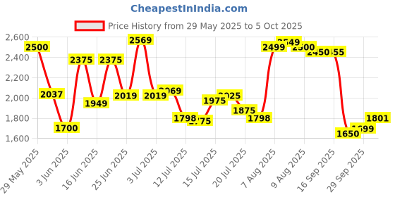 amazon.in puma Unisex Lace up Sneaker Shoes puma Price History Graph from 29 May 2025 to 5 Oct 2025