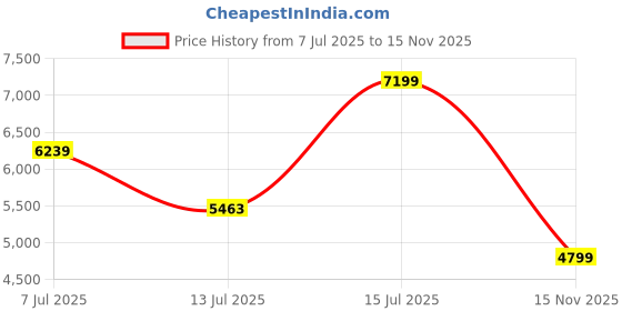 amazon.in puma Unisex Lace Up Sneaker Shoes puma Price History Graph from 7 Jul 2025 to 15 Nov 2025